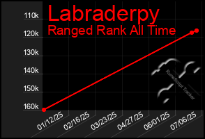 Total Graph of Labraderpy