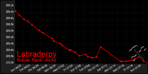 Last 31 Days Graph of Labraderpy