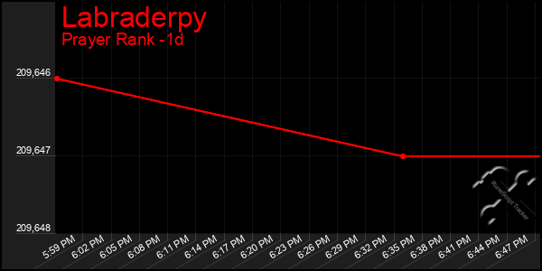 Last 24 Hours Graph of Labraderpy