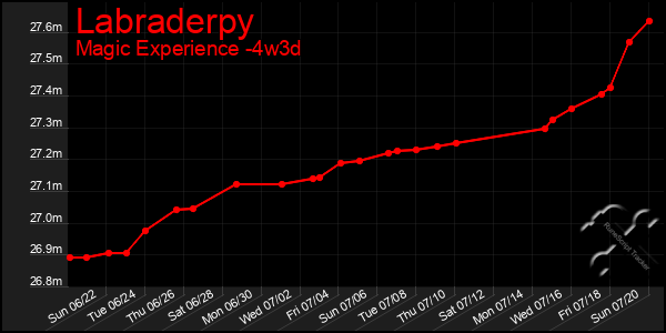 Last 31 Days Graph of Labraderpy
