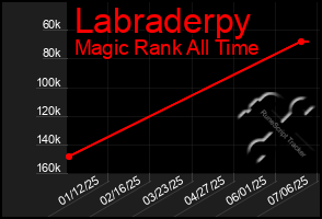 Total Graph of Labraderpy