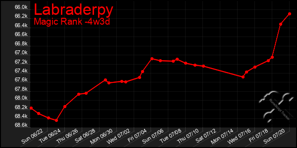 Last 31 Days Graph of Labraderpy