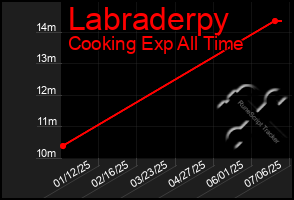 Total Graph of Labraderpy