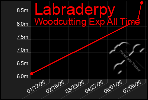Total Graph of Labraderpy