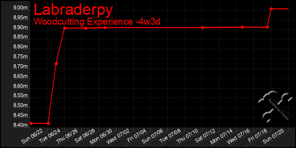 Last 31 Days Graph of Labraderpy