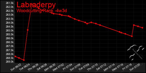 Last 31 Days Graph of Labraderpy