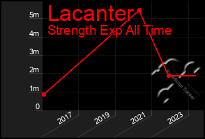 Total Graph of Lacanter