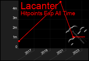 Total Graph of Lacanter