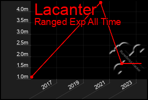 Total Graph of Lacanter