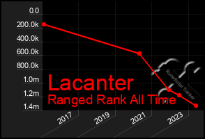 Total Graph of Lacanter