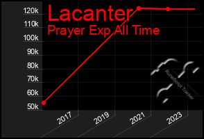 Total Graph of Lacanter