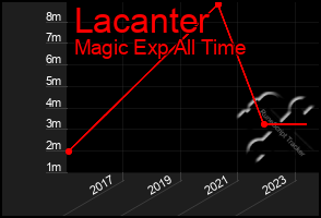 Total Graph of Lacanter