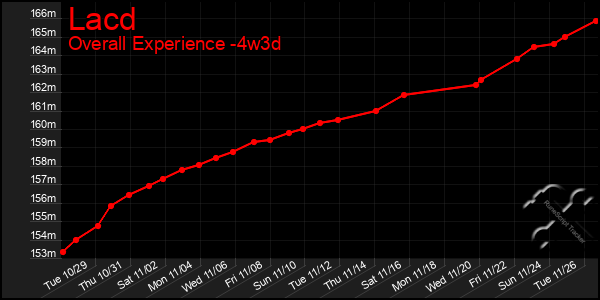 Last 31 Days Graph of Lacd