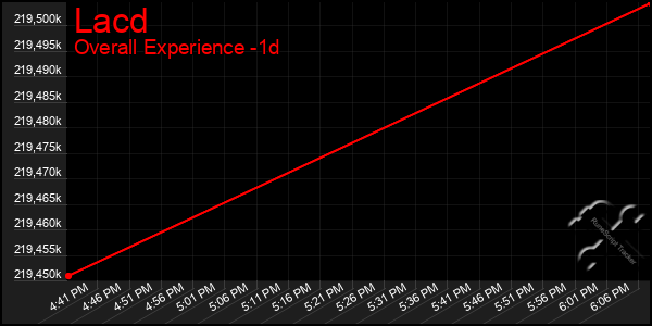 Last 24 Hours Graph of Lacd