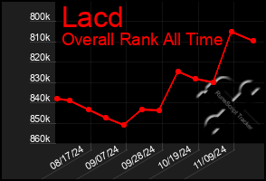 Total Graph of Lacd