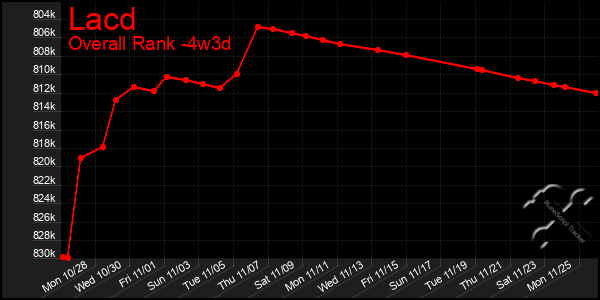 Last 31 Days Graph of Lacd