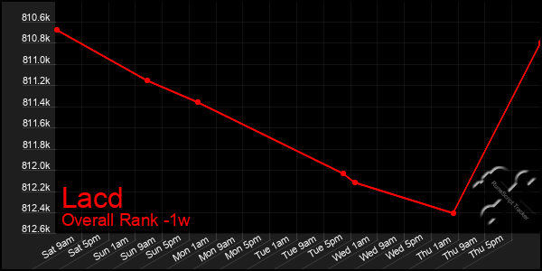 1 Week Graph of Lacd