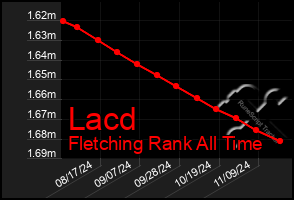 Total Graph of Lacd