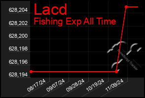 Total Graph of Lacd