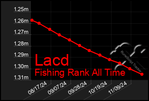 Total Graph of Lacd