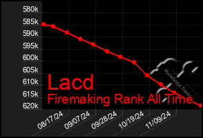 Total Graph of Lacd