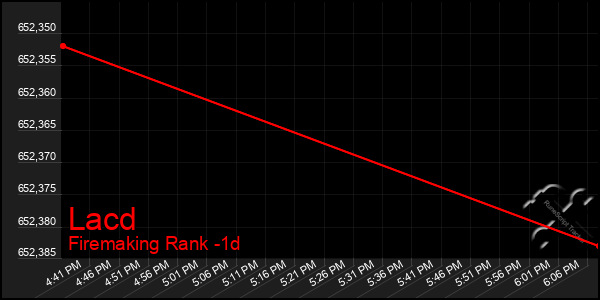 Last 24 Hours Graph of Lacd
