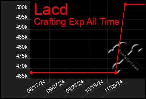 Total Graph of Lacd