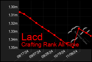 Total Graph of Lacd