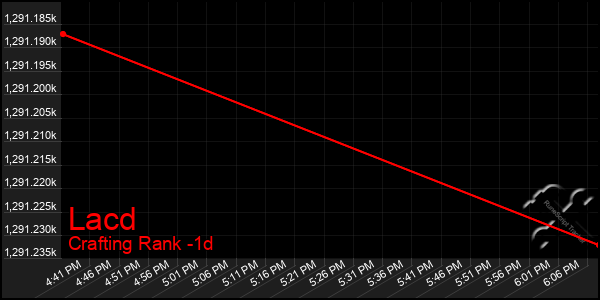 Last 24 Hours Graph of Lacd