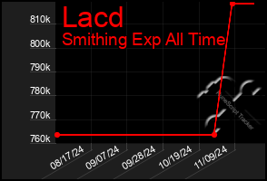 Total Graph of Lacd