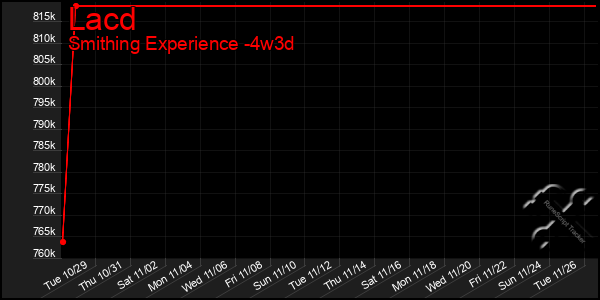 Last 31 Days Graph of Lacd