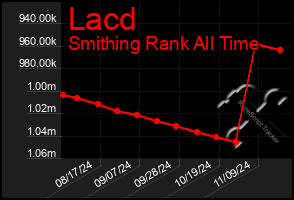 Total Graph of Lacd