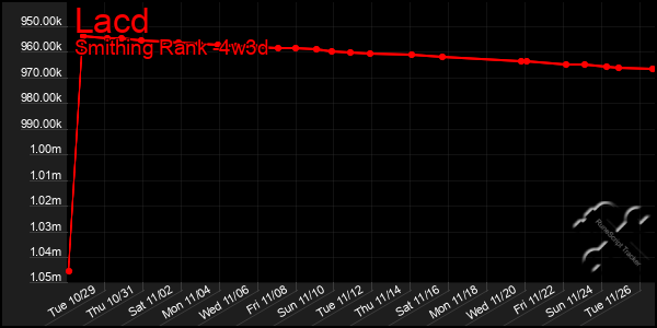 Last 31 Days Graph of Lacd