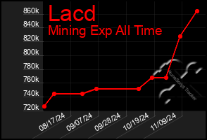 Total Graph of Lacd