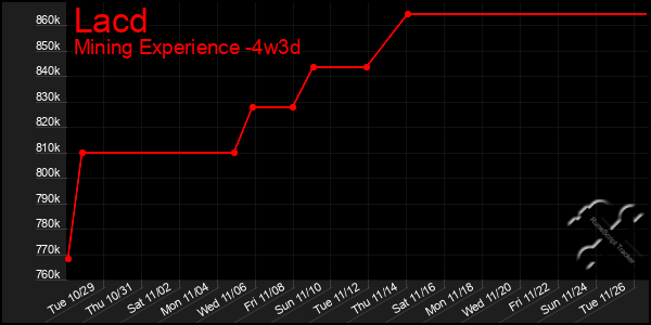 Last 31 Days Graph of Lacd