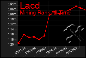 Total Graph of Lacd