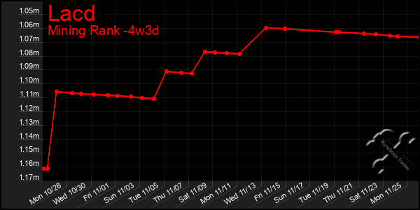 Last 31 Days Graph of Lacd