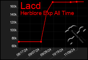 Total Graph of Lacd