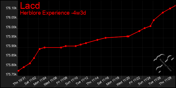 Last 31 Days Graph of Lacd