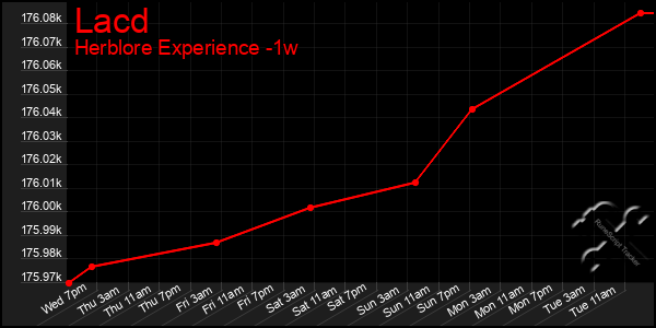 Last 7 Days Graph of Lacd