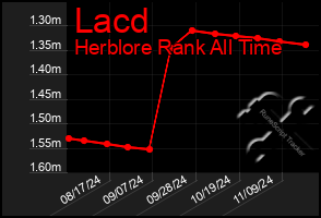 Total Graph of Lacd