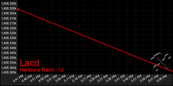 Last 24 Hours Graph of Lacd