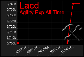 Total Graph of Lacd