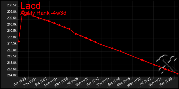 Last 31 Days Graph of Lacd