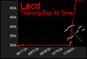 Total Graph of Lacd