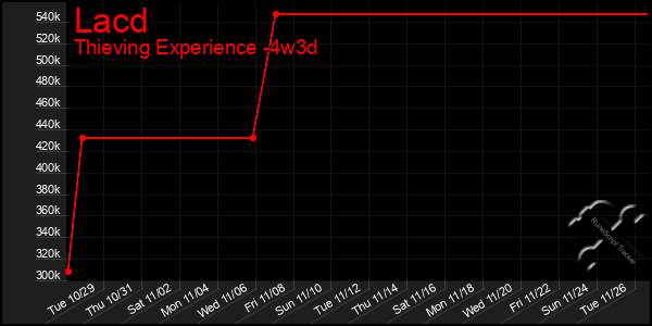 Last 31 Days Graph of Lacd