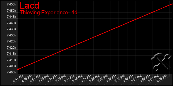 Last 24 Hours Graph of Lacd
