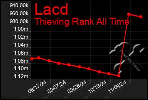 Total Graph of Lacd