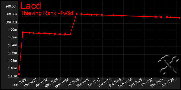 Last 31 Days Graph of Lacd