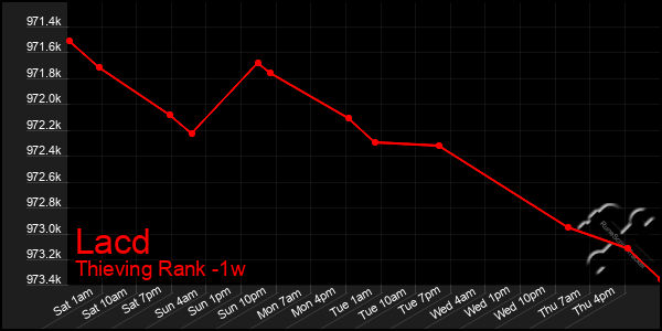 Last 7 Days Graph of Lacd